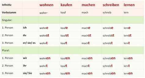 konjugation deutsch|Die konjugation der deutschen Verben